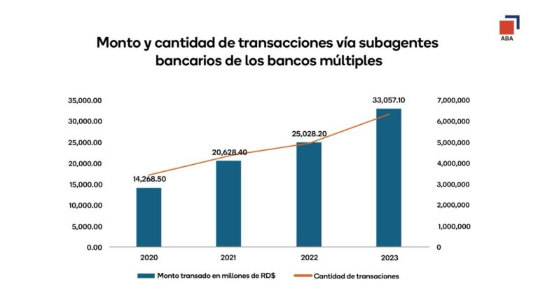 Valor de las operaciones realizadas mediante subagentes de los bancos múltiples se incrementó 131% en cuatro años