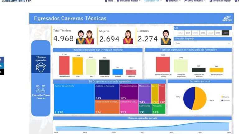 Infotep pone a disposición de comunicadores, periodistas, investigadores el Observatorio de la Formación Técnico-Profesional