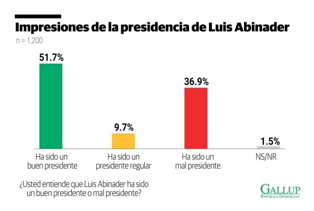 Encuesta Gallup: Mayoría de la población dominicana valora como favorable gestión de Abinader, pese a crisis global. Encuesta Gallup: Mayoría de la población dominicana valora como favorable gestión de Abinader, pese a crisis global.