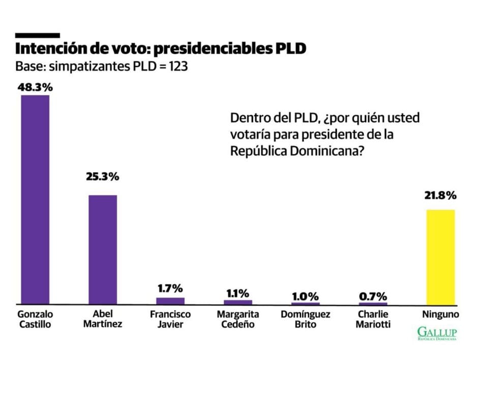 Gallup-RD: Leonel retiene control de la FP con un 64.9 %; y Gonzalo lleva la delantera en el PLD con 48.3 % Gallup-RD: Leonel retiene control de la FP con un 64.9 %; y Gonzalo lleva la delantera en el PLD con 48.3 %