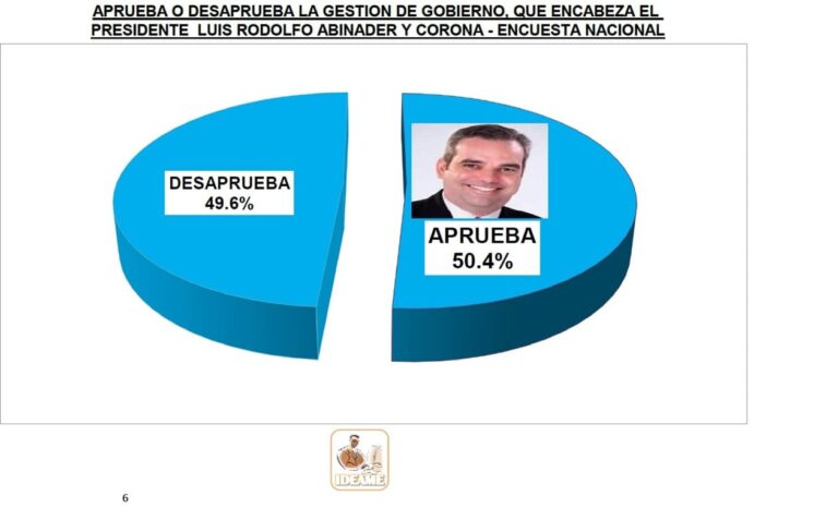 Sismo en el tablero electoral 2026: encuestadora IDEAME revela reconfiguración de fuerzas, empate técnico gubernamental y disputa feroz en las regiones