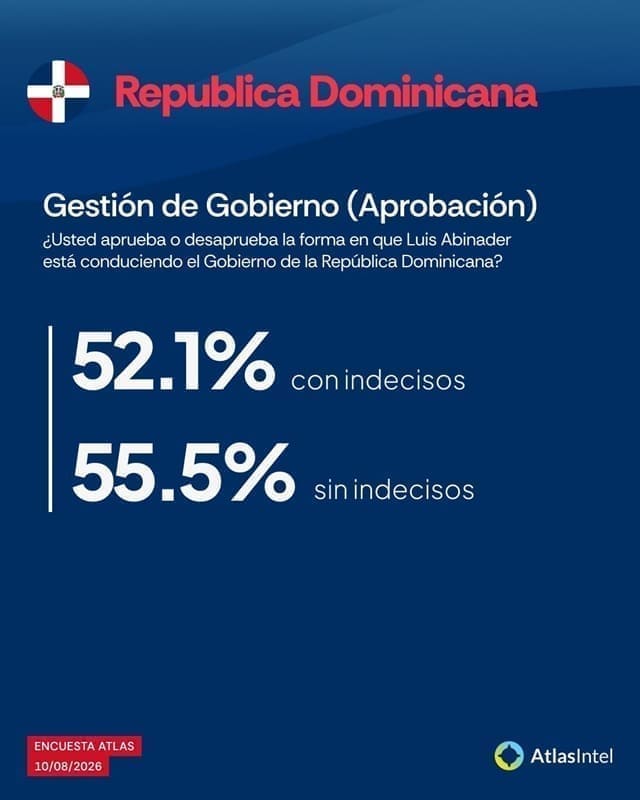 Gobierno de Luis Abinader cierra su sexto año con 55.5% de aprobación actual, según AtlasIntel